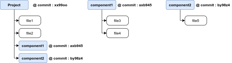 Super-repo Example
