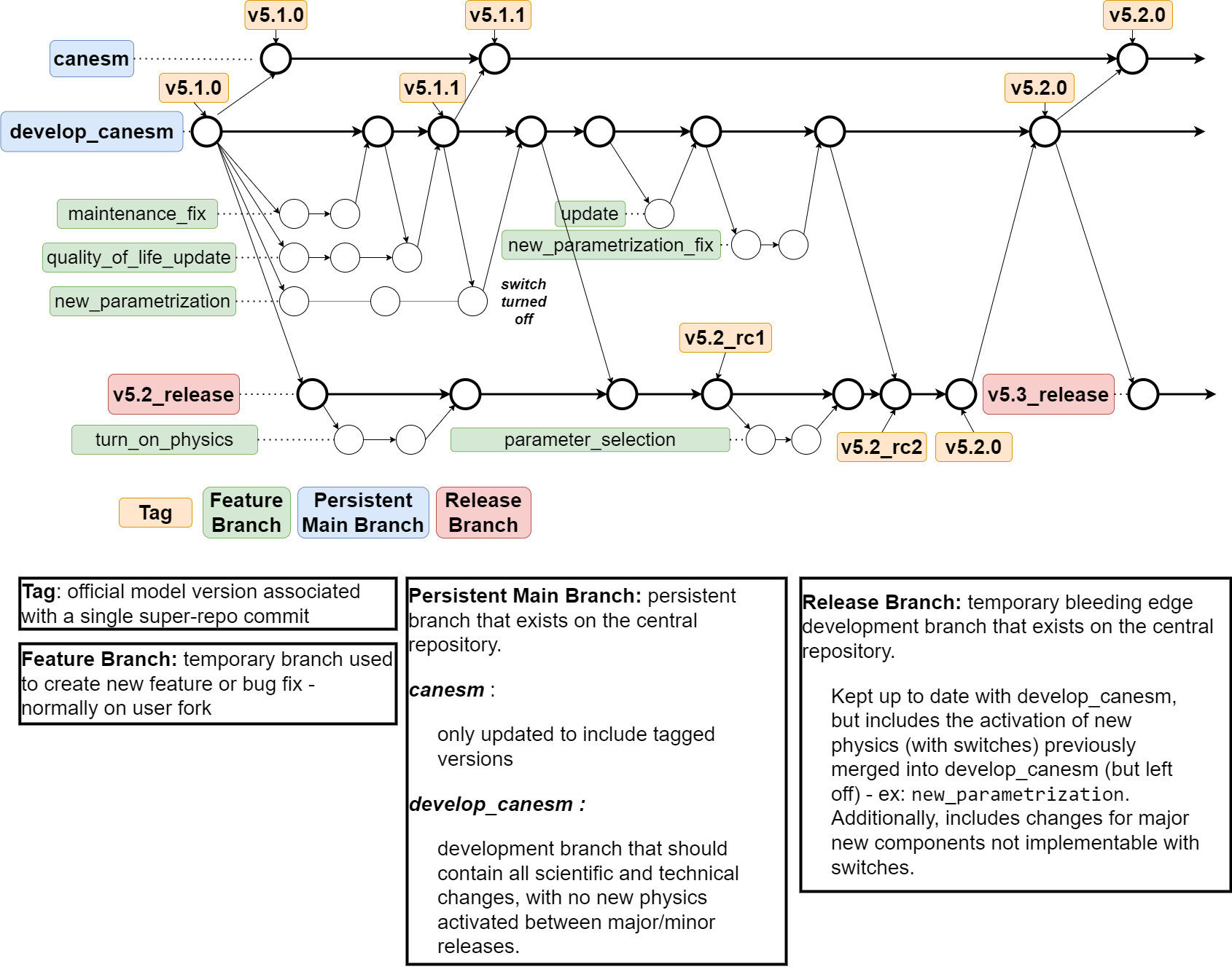 ../_images/CanESM-dev-cycle.png